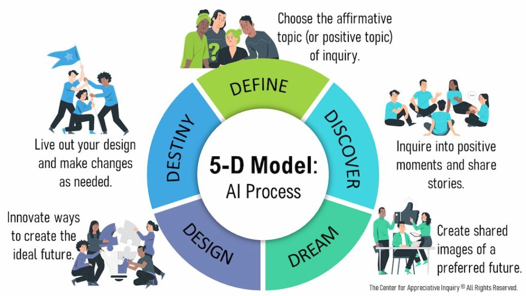 Appreciative Inquiry diagram